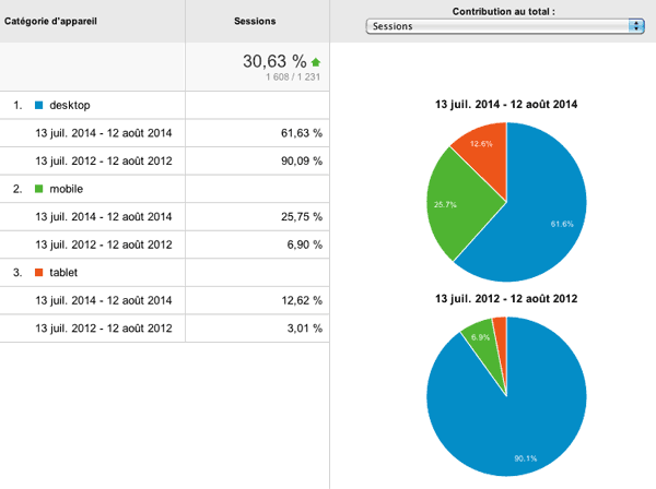 Graphique de fréquentation des appareils mobiles