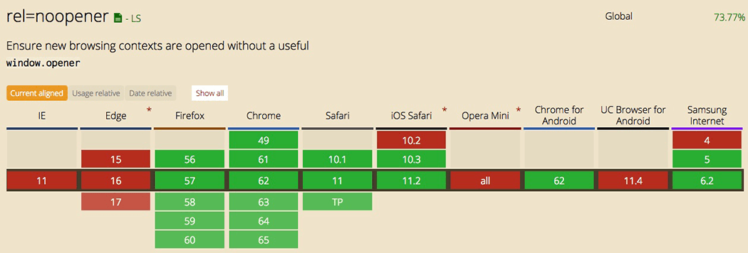 Compatibilité des navigateurs avec rel=noopener